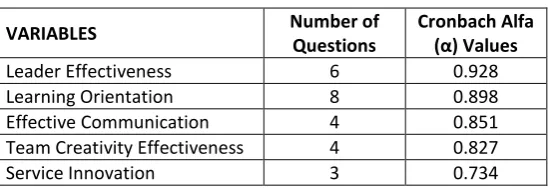 Table 4. Reliability Analysis 