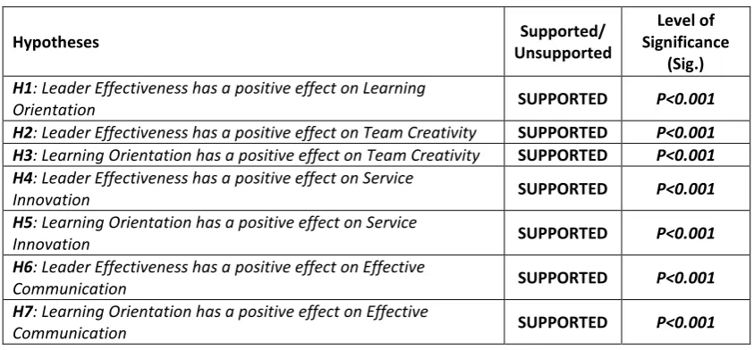 Table 7. Effects of Independent Variables on Dependent Variables According to Regression Analysis 