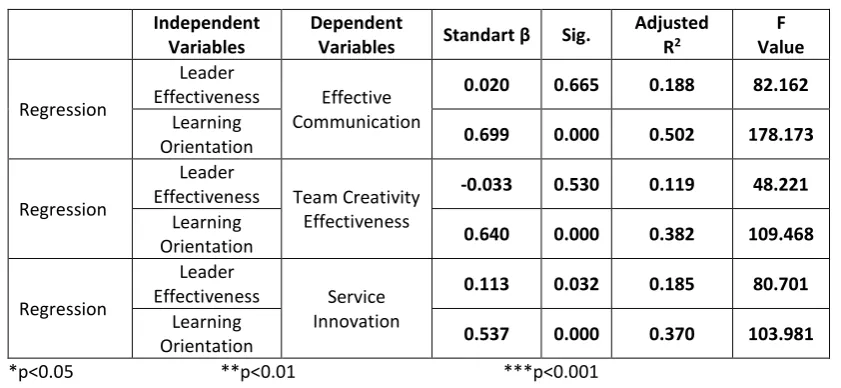 Table 9. Regression Analysis Results of Mediating Variable Effect 