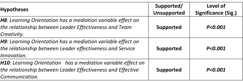 Table 11. Analysis of the Mediation Variable Effect of Learning Orientation with The Sobel Test in Relationship Between Leader Effectiveness and Team Creativity Effectiveness 