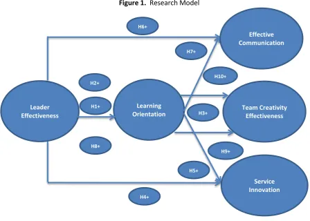 Figure 1.  Research Model 