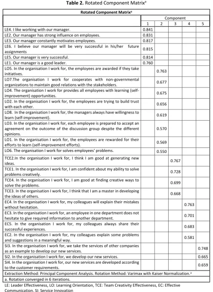 Table 2. Rotated Component Matrixa 