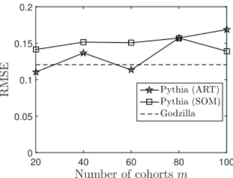 Figure 7: RMSE vs. number of cohorts m for Pythia ART, Pythia SOM and Godzilla using EM.