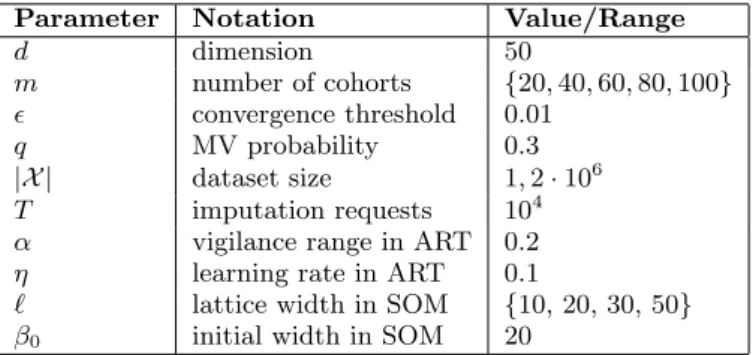 Table 1 summarizes the parameter values used in our exper- exper-iments.