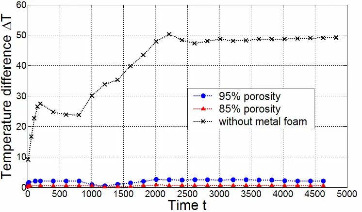 Fig. 6 Comparison between pure PCM sample and metal-foam samples (experimental)