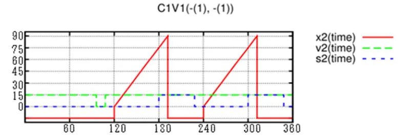 Figure 4 show simulation result for antenna system that is initially rest and system where the initial positions of the antenna are 180o and 300o azimuth angles with respect to 90o elevation angle