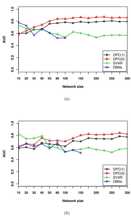 Fig. 3.The AUC values for three network inference algorithms on differentdata sets with noise level at about 5% on average (a) ﬁxed sample size of 25,network size/gene numbersize/gene number 10 ∼ 300, (b) ﬁxed sample size of 15, network 10 ∼ 300.