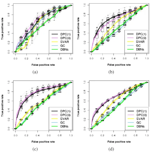 Fig. 5.ROC curves for the comparisons of the four network inferencealgorithms using their score matrics, (a) synthetic network of 50 genes and100 samples, (b) synthetic network of 80 genes and 100 samples, (c) syntheticnetwork of 100 genes and 150 samples, (d) synthetic network of 150 genesand 180 samples.