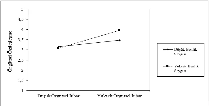 grafik halinde gösterilmektedir. 