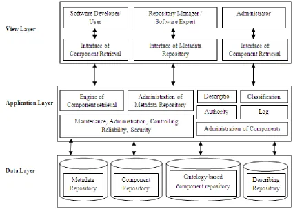 Fig 1: Software Component Storing and Retrieval System  