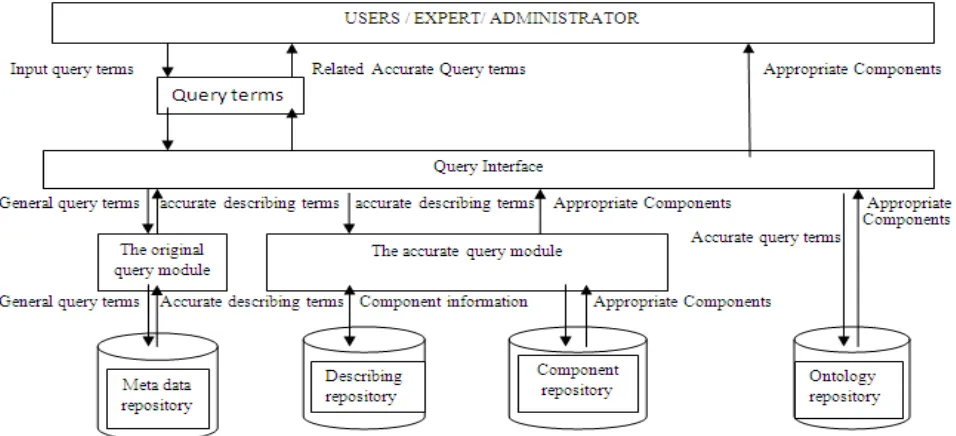 Fig 2: Software Component Retrieval Process 