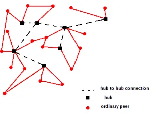 Fig. 1.Hub-Based Topology A network of hubs is created within the pureP2P network. The ordinary peers are connected with each other and can beconnected to more than one hub unlike the super-peer topology.