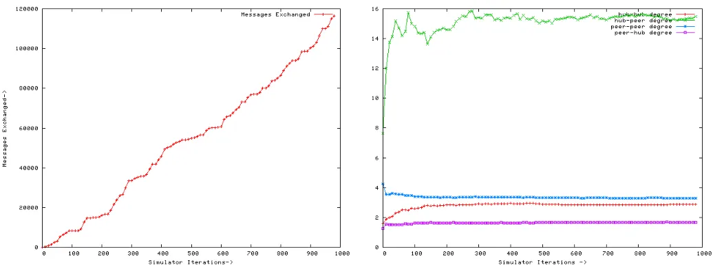 Fig. 3.A plot of total number of messages exchanged against simulatorof 5. The simulations go on till there are 5000 peers in the overlay networkiterations, for simulations on a random network with 100 nodes initially and5 nodes added every iteration