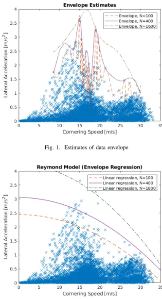 Fig. 2. Lat. accel. margin model, fit to envelopes