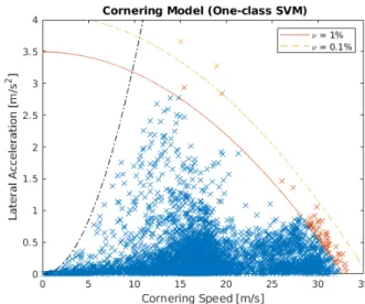 Fig. 3. Lat. accel. margin model, SVM fit to training data. The black dash- dash-dotted line shows the cornering capability of the vehicle
