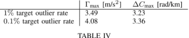 Fig. 7. Confusion matrices, 1% target outlier rate, test data RBF kernel, 1% Cornering model, 1%