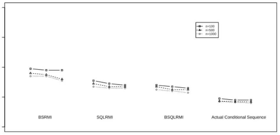 Figure 4.2: Kullback-Leibler divergence between empirical distributions, based on multiply imputed data bF M I n,T (x, y) and before deletion data bF BDn (x, y) and averaged over 500 replicates of data sets, from three imputation algorithms plotted as a fu