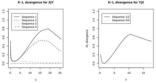 Figure 2.1: Kullback-Leibler divergence curves between fitted regression models and true condi- condi-tional densities of four sets of models for Example 2.4.