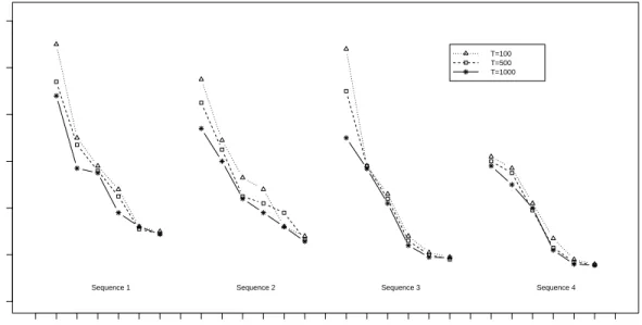 Figure 2.2: Maximum of absolute difference between empirical distributions based on multiply im- im-puted data and before deletion data, 