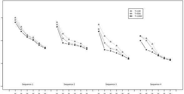 Figure 2.3: Maximum of absolute difference between empirical distributions based on multiply im- im-puted data and before deletion data,