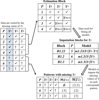 Figure 3.1: Imputing missing values for Y 1 at iteration t.