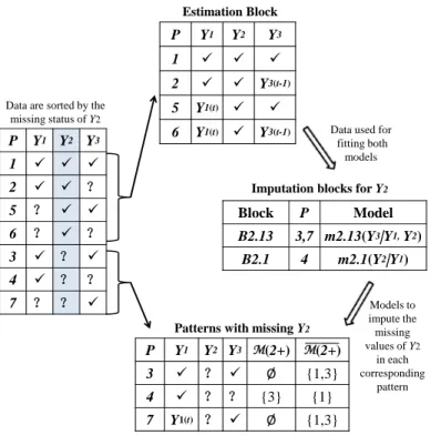 Figure 3.2: Imputing missing values for Y 2 at iteration t.