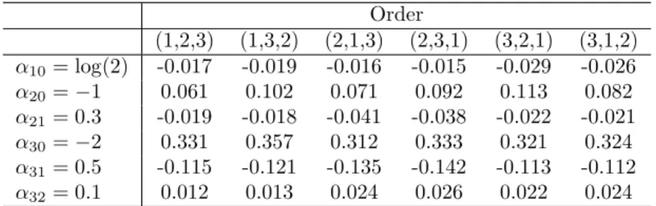 Table 3.1: Bias in the parameter estimates based on BSRMI using the improved algorithm under different orders, Replicates=500, Imputations=20, Sample size=10,000