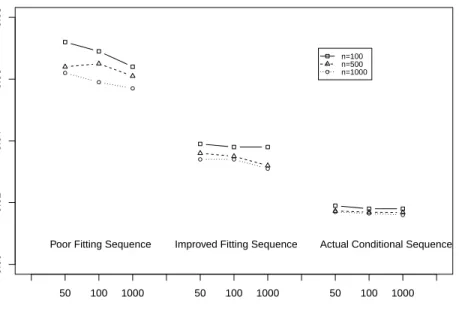 Figure 3.3: Kullback-Leibler divergence between empirical distributions, based on multiply imputed data bF M I n,T (x, y) and before deletion data bF BDn (x, y) and averaged over 500 replicates of data sets, from three imputation algorithms plotted as a fu