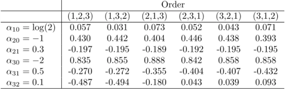 Table 3.4: Bias in the parameter estimates based on BSRMI using the actual conditional models under different orders, Replicates=500, Imputations=20, Sample size=10,000