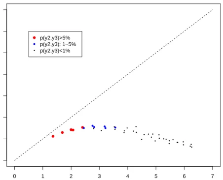 Figure 4.1: The relation between mean and variance of y 1 | y 2 , y 3