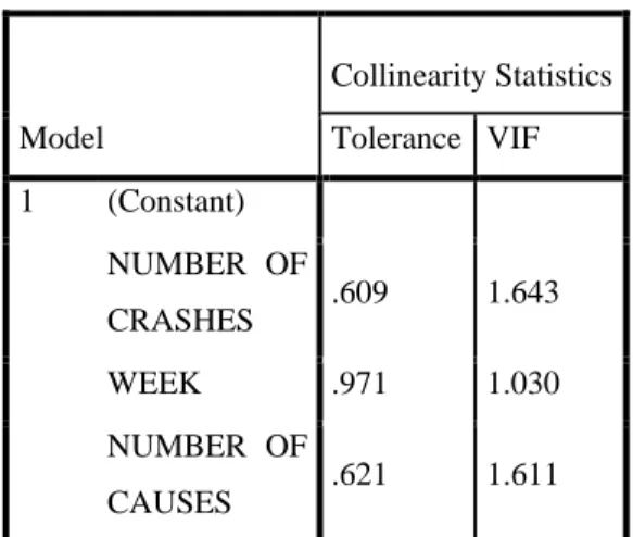 Table 1: Multicollinearity Test  Model  Collinearity Statistics Tolerance  VIF  1  (Constant)  NUMBER  OF  CRASHES  .609  1.643  WEEK  .971  1.030  NUMBER  OF  CAUSES  .621  1.611 