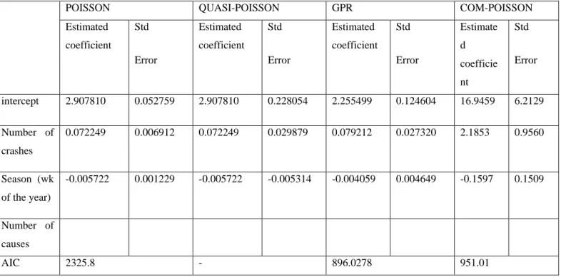 Table 2: Parameter estimates, standard error and AIC value for models 