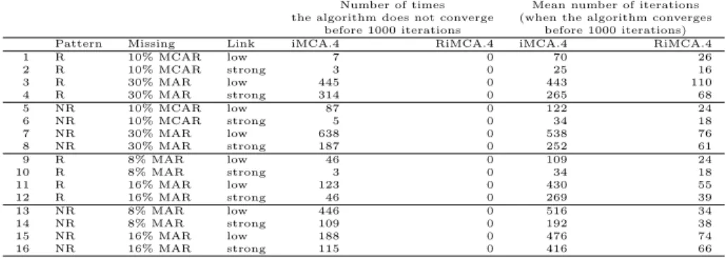 Table 2: Convergence properties of the algorithms iMCA and RiMCA