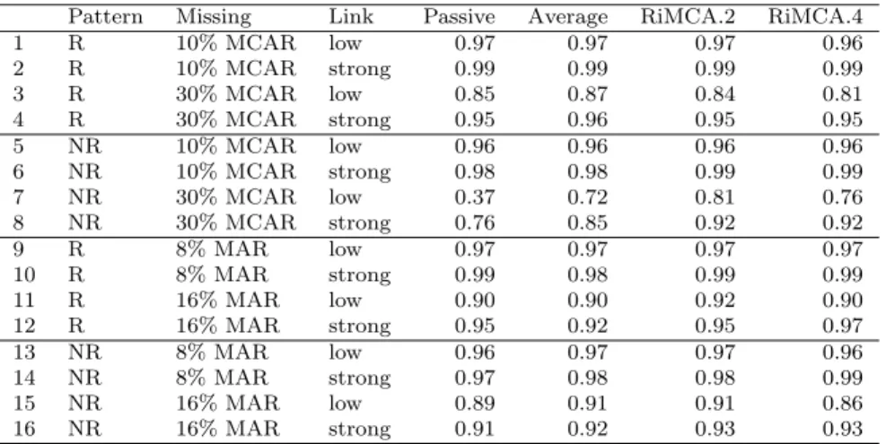 Table 4: Median over 1000 replications of the modified RV coefficient between the true categories configuration and the configurations of individuals obtained with each method; Passive for missing passive modified margin, Average for the missing fuzzy aver
