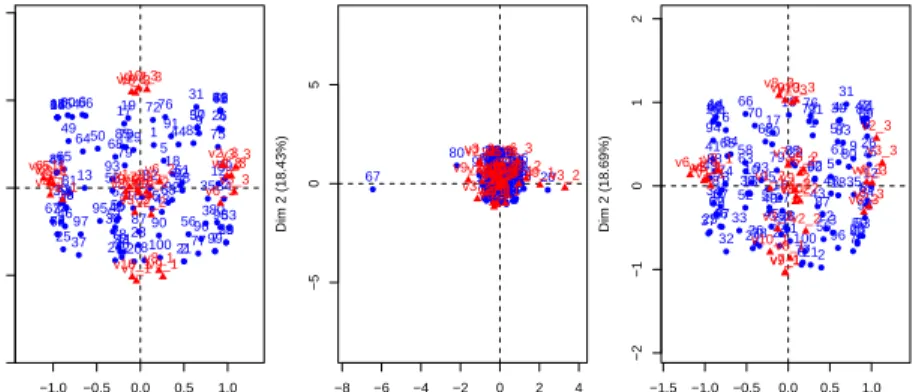 Figure 1: Illustration of the overfitting problem on the MCA map obtained on a dataset with a strong structure and 30% missing values