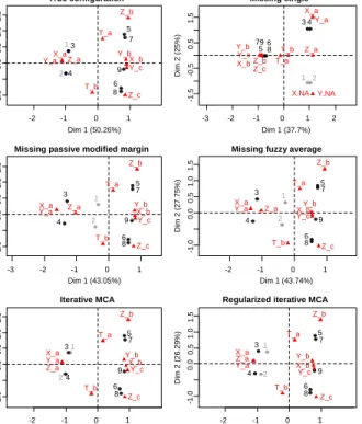 Figure 2: Comparison of the missing single, missing passive modified margin, missing fuzzy average, iterative MCA, and regularized iterative MCA methods to handle missing values in MCA