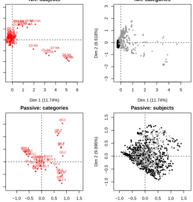 Figure 4: Plot of the categories (left) and the individuals (right) in the principal plane 1-2 obtained by the missing single(NA) method (top) and obtained by the missing passive modified margin (Passive) method (bottom).