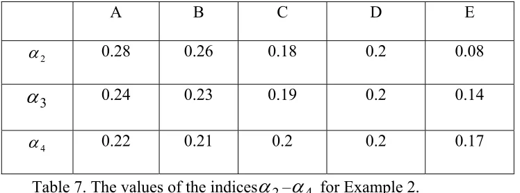 Table 7. The values of the indicesα –2α