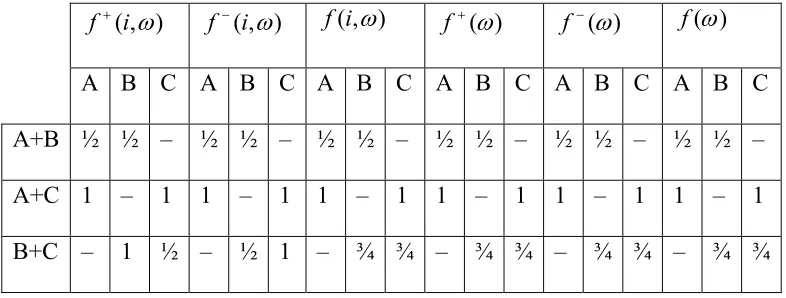 Table 3. Intensity values for the first preference profile 
