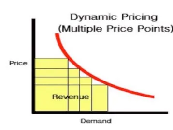 Figure 4:Dynamic pricing.