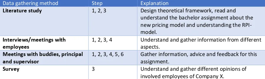 Table 5: Data analysis method. 