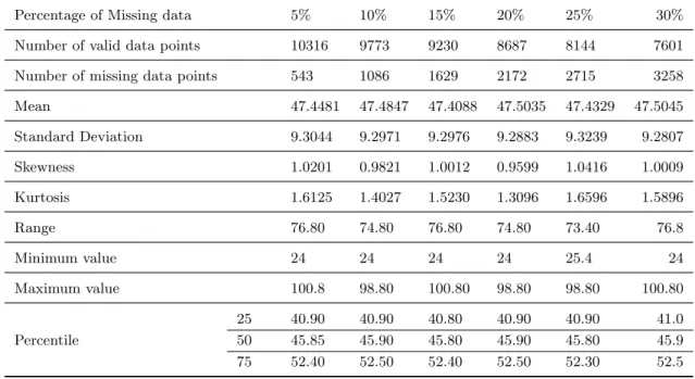 Table 5: Descriptive statistics of the dependent variable (weights) for BDHS 2007 data