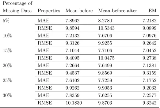 Table 6: The MAE and RMSE from three imputation methods of the dependent variable (weights) for BDHS 2007 data
