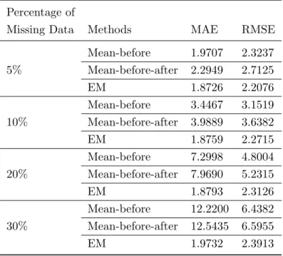 Table 4: The MAE and RMSE from three imputation methods for n = 70 Percentage of