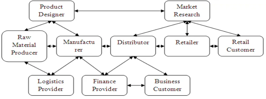 FIGURE 1: Example of Extended Supply Chain 