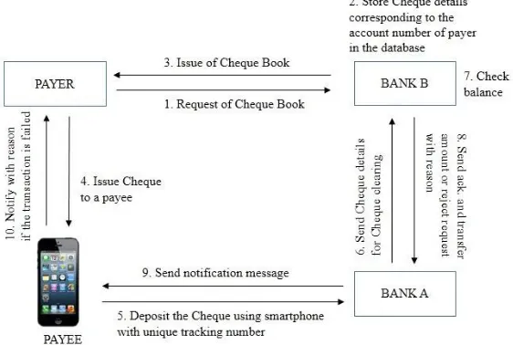 Figure 1: Model for cheque clearance system 