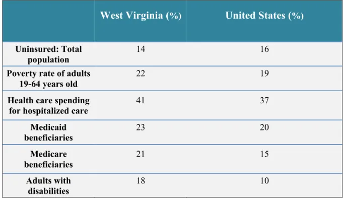 Table	
  1	
  Data	
  retrieved	
  from	
  Kaiser	
  Family	
  Foundation	
  (2009).	
  http://www.statehealthfacts.org/profile.jsp?ind 