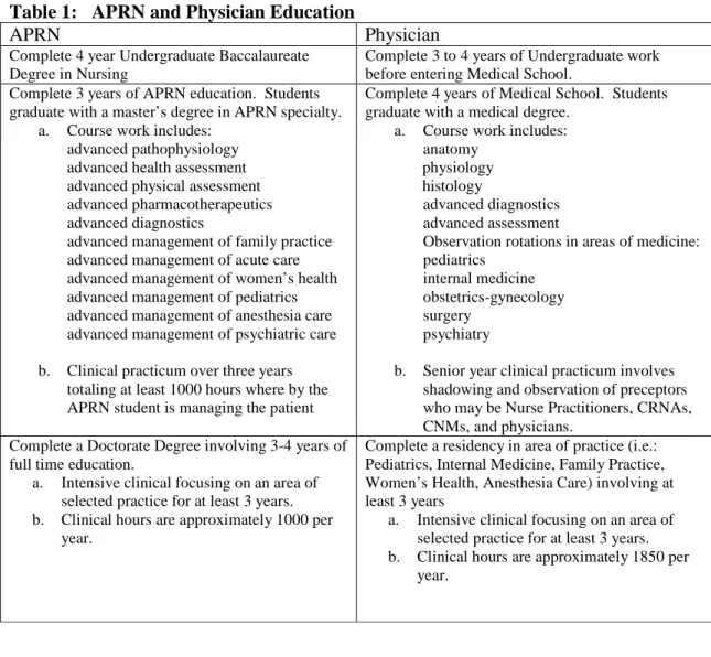Table 1: APRN and Physician Education