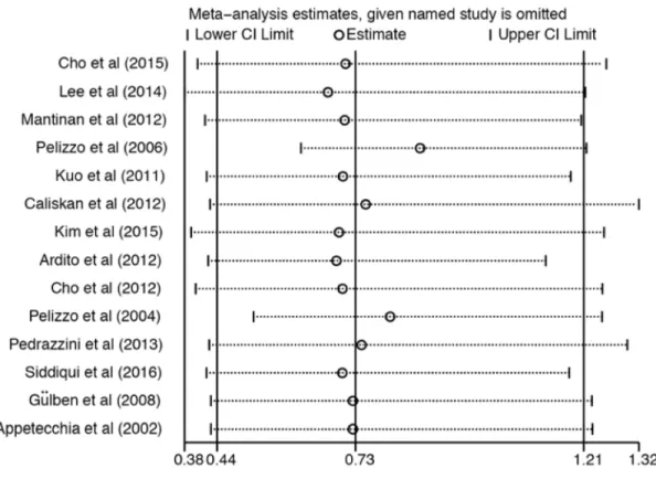 Figure 4: Sensitivity analyses.  The OR and 95% CI of each study. OR, odds ratio; CI, confidence intervals