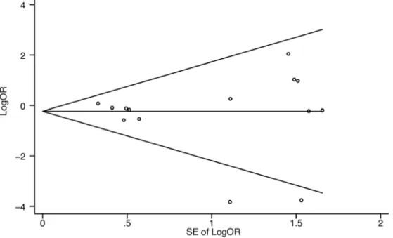 Figure  5:  Begg’s  funnel  plot  with  pseudo  95%  confidence  limits.  Each circle represents a separate study for the indicated  association